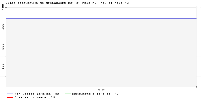 ���������� �� ���������� ns1.c1.npdc.ru. ns2.c1.npdc.ru.